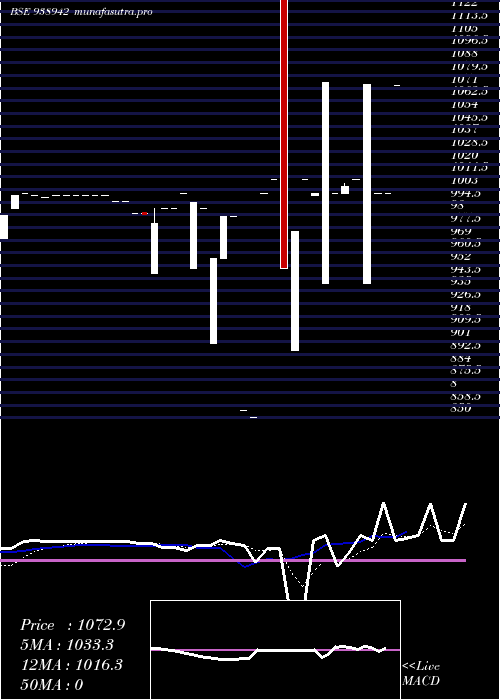 Daily chart 1150ccil28