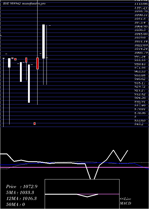 monthly chart 1150ccil28