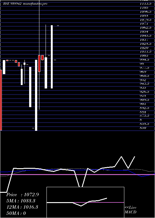 weekly chart 1150ccil28
