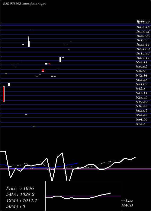 Daily chart 965ihfl25a1