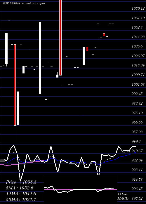 Daily chart 840cifcl25