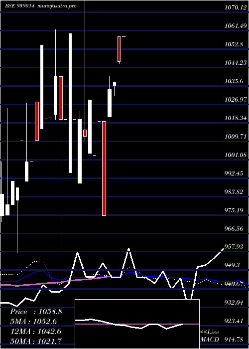 weekly chart 840cifcl25