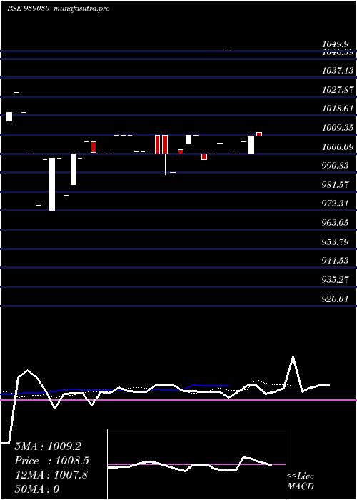 Daily chart 12iclfl26