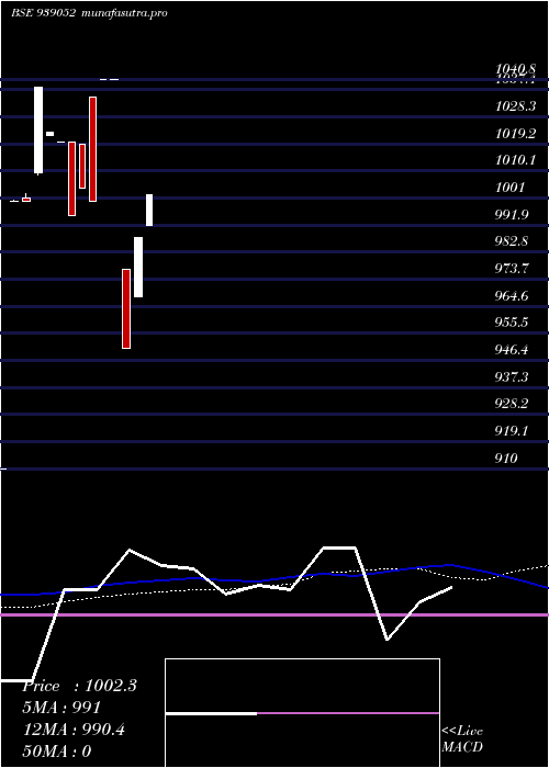 monthly chart 10isfl26