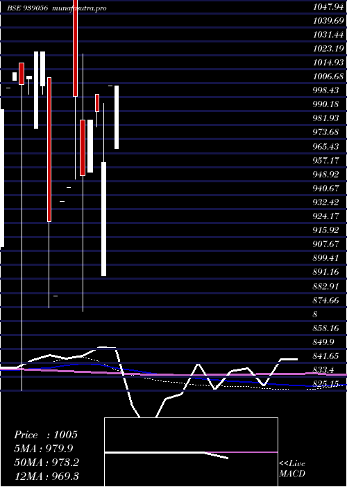 monthly chart 1050isfl28