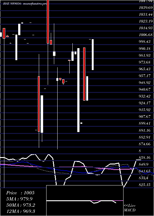weekly chart 1050isfl28