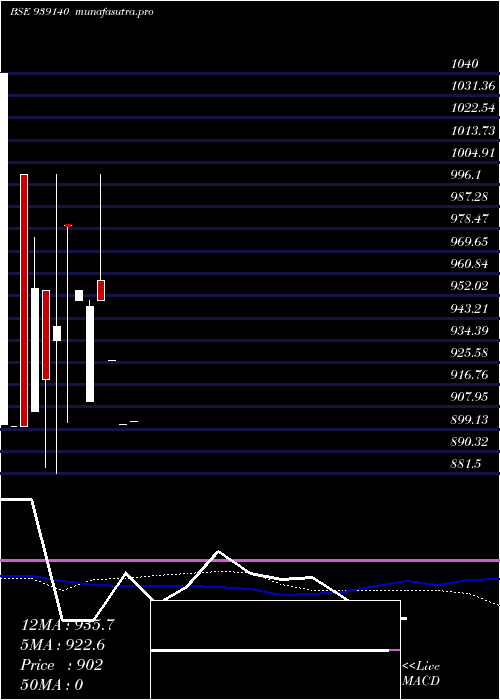 monthly chart 835ihfl23b