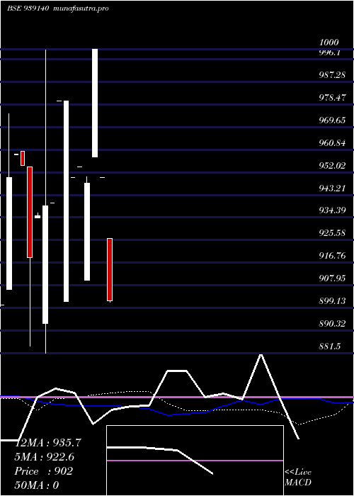weekly chart 835ihfl23b