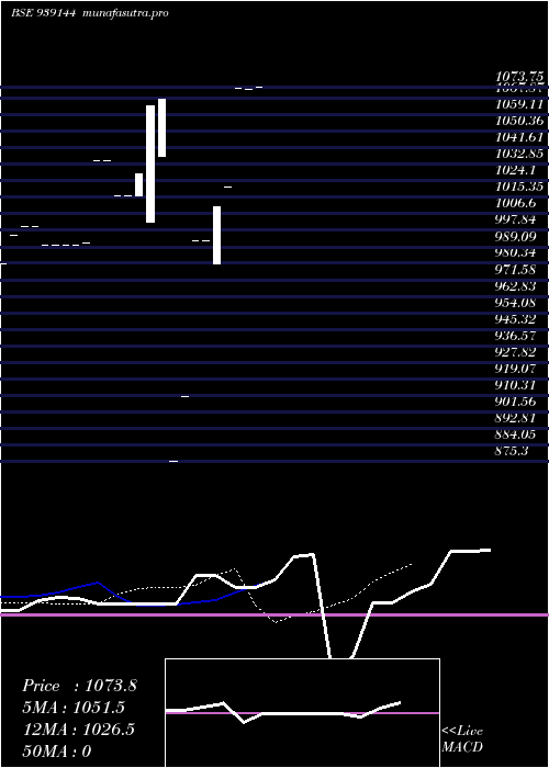 Daily chart 93afl25
