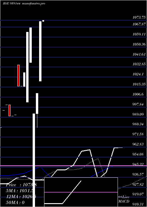 monthly chart 93afl25