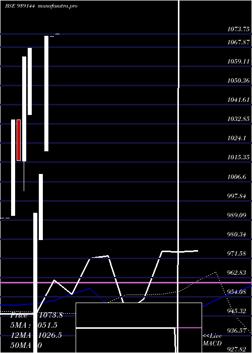 weekly chart 93afl25