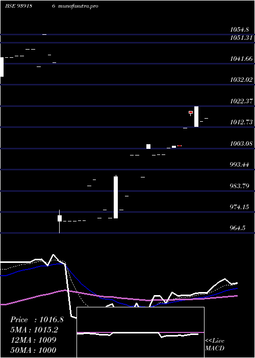 Daily chart 895efsl26