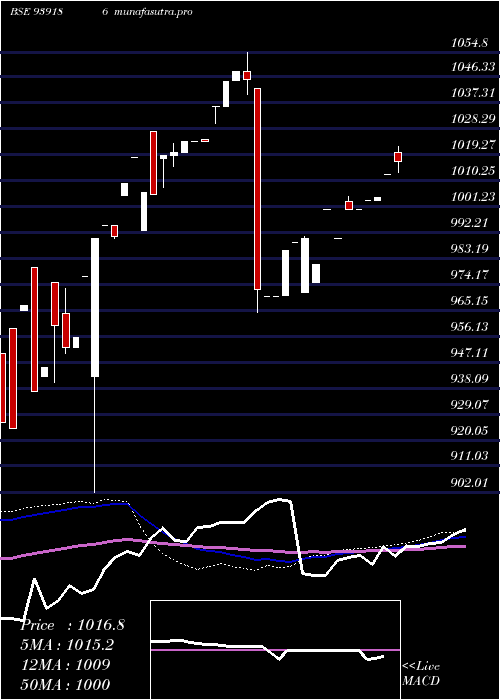 weekly chart 895efsl26