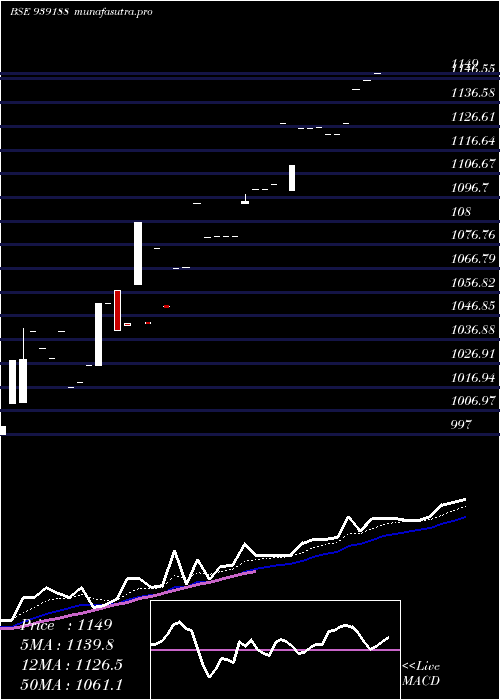 Daily chart Efsl29124