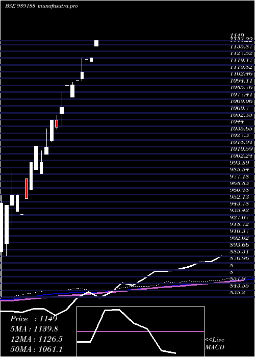 monthly chart Efsl29124