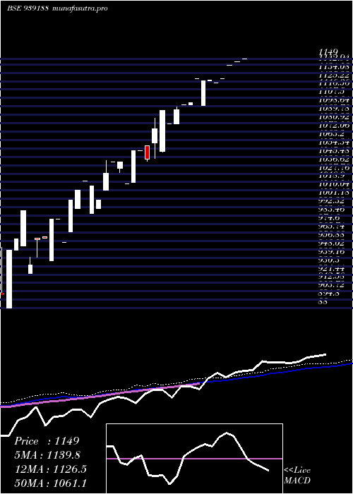 weekly chart Efsl29124