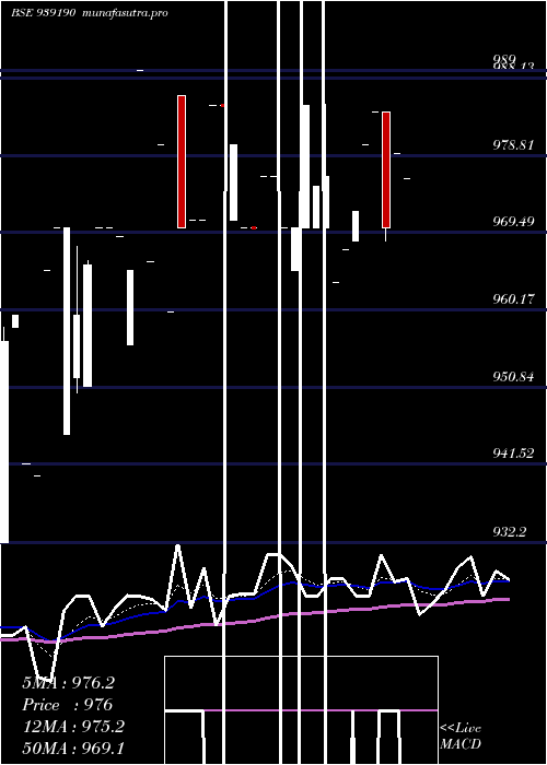 Daily chart 920efsl27