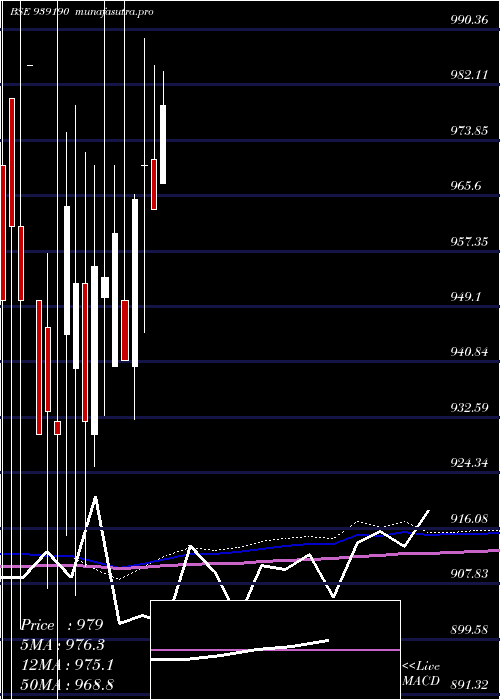 monthly chart 920efsl27