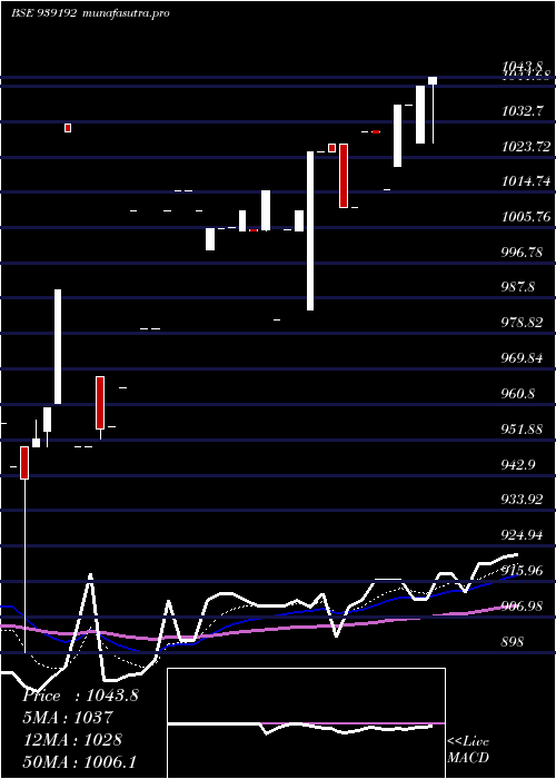 Daily chart 960efsl27