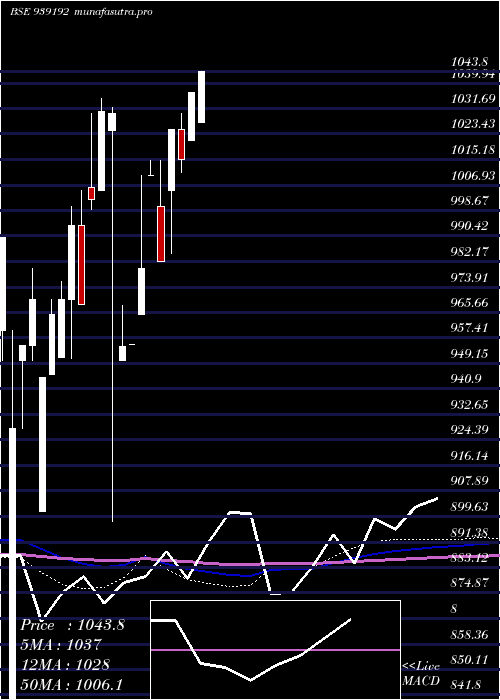 monthly chart 960efsl27
