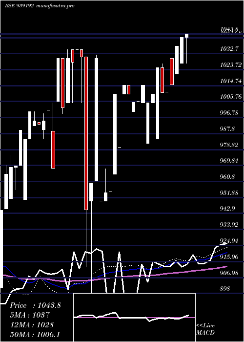 weekly chart 960efsl27