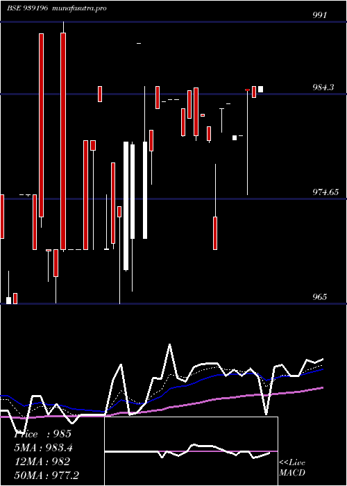 Daily chart 967efsl29