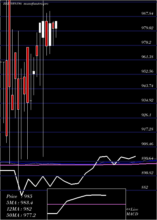 monthly chart 967efsl29