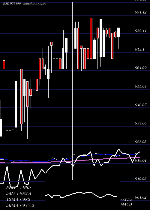 weekly chart 967efsl29