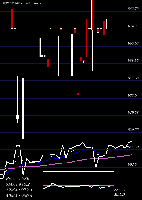 Daily chart 10efsl34
