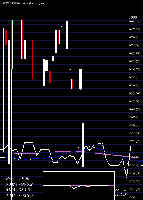  weekly chart 1045efsl34