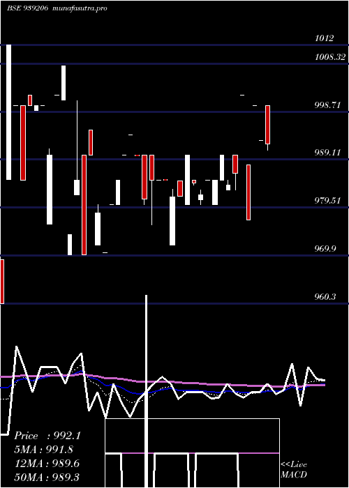 Daily chart 825mfl27