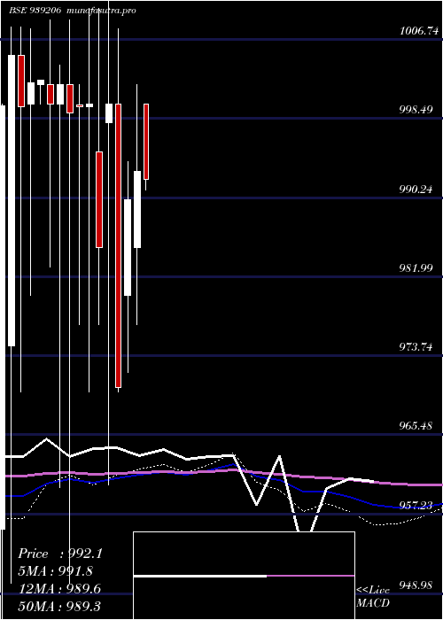 monthly chart 825mfl27