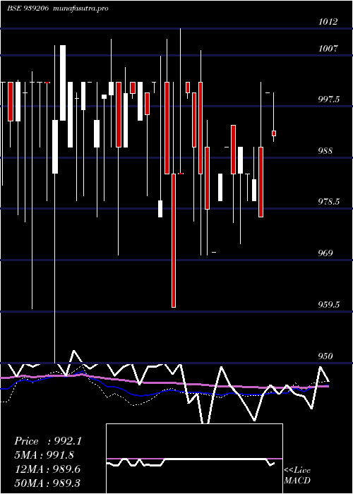 weekly chart 825mfl27