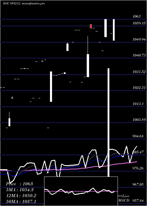 Daily chart 850mfl27a