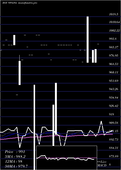 Daily chart 915mfl27