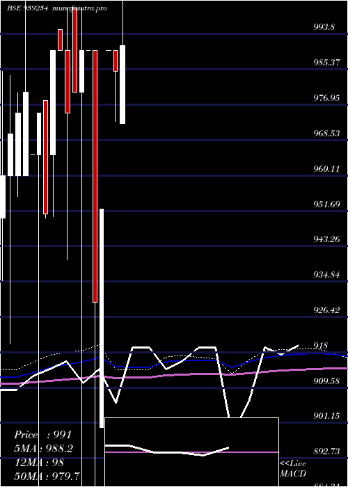 monthly chart 915mfl27