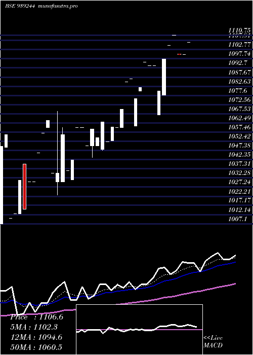 Daily chart 0mfl26c