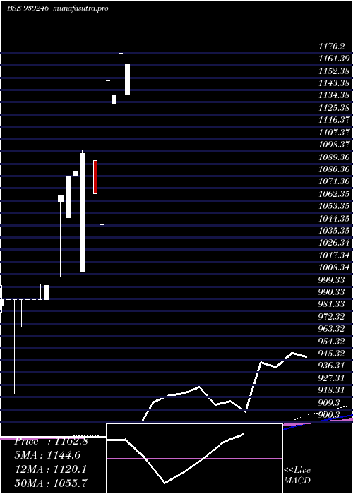 monthly chart 0mfl27c