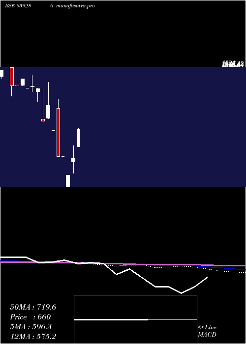 monthly chart 1035ucl26