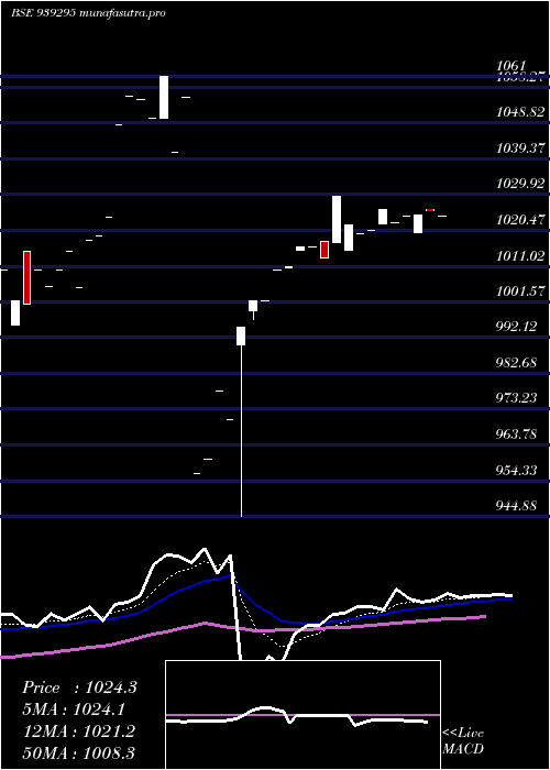 Daily chart 95nido26