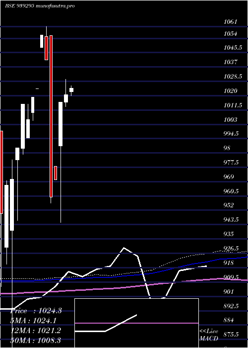 monthly chart 95nido26
