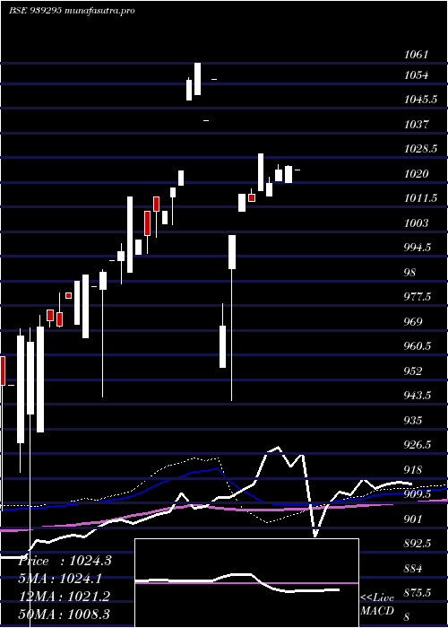 weekly chart 95nido26