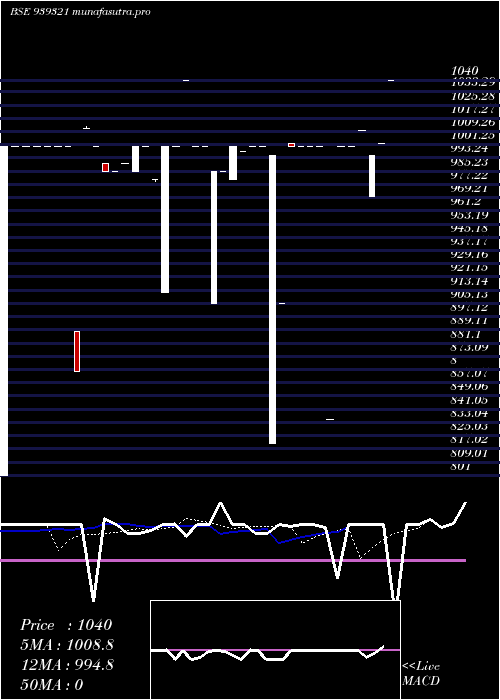 Daily chart 1150ccil29