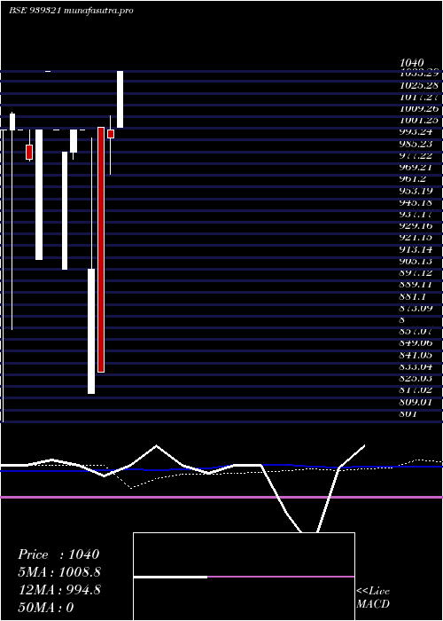 monthly chart 1150ccil29