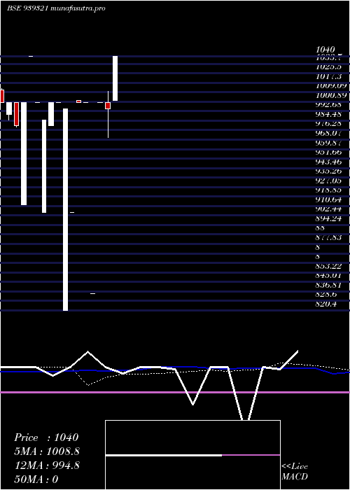 weekly chart 1150ccil29