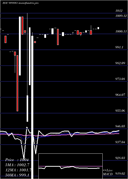 Daily chart 1065nfl27