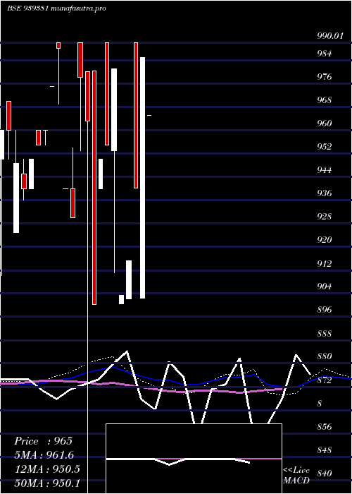  weekly chart 1025ihf34