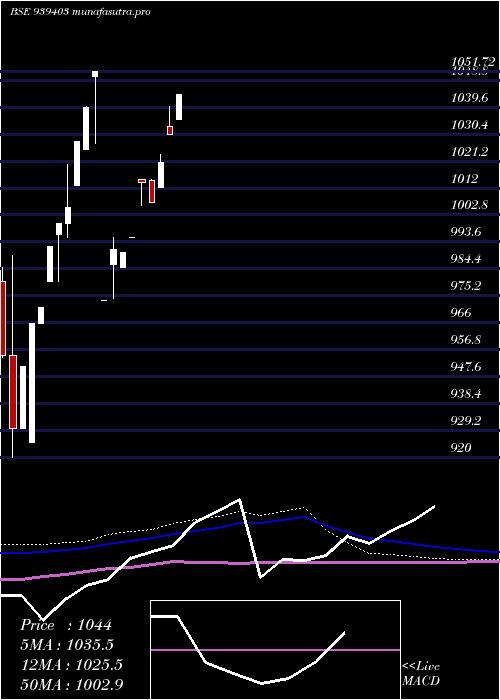 monthly chart 9efsl26