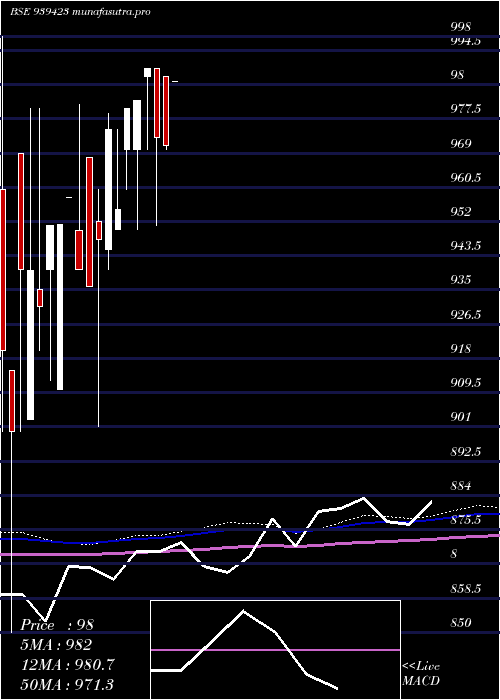 monthly chart 967efsl29a
