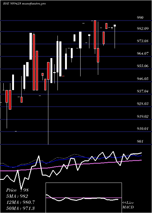 weekly chart 967efsl29a